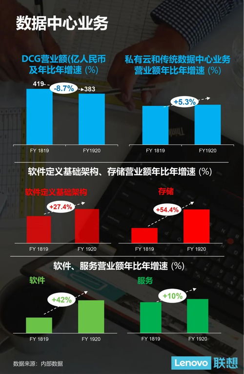 聯(lián)想集團(tuán)19/20財年稅前利潤創(chuàng)新高，營收達(dá)3531億人民幣，基礎(chǔ)軟件服務(wù)成新增長引擎