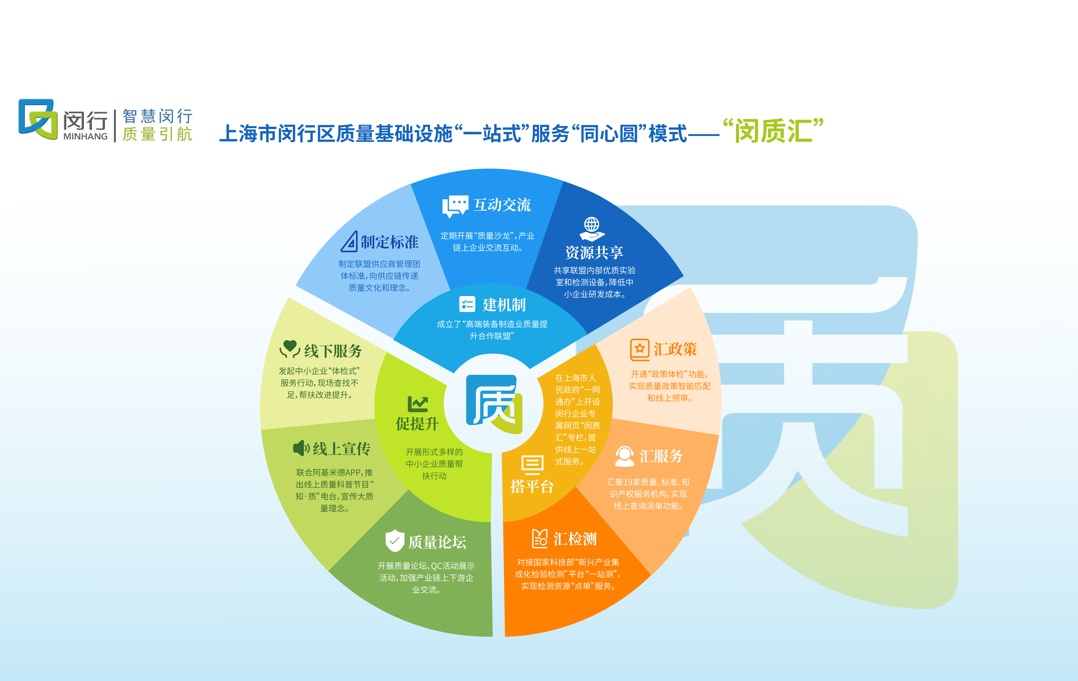 閔行區(qū)“同心圓”模式 以質(zhì)量基礎設施“一站式”服務賦能基礎軟件產(chǎn)業(yè)高質(zhì)量發(fā)展