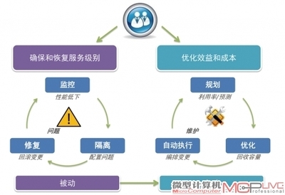解讀VMware的云計算戰(zhàn)略 從虛擬化基石到跨云服務的演進之路