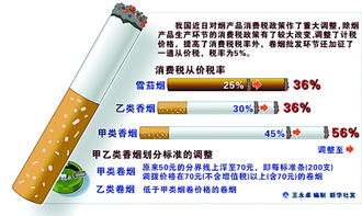 高檔香煙價格飆升，煙草制品市場格局生變